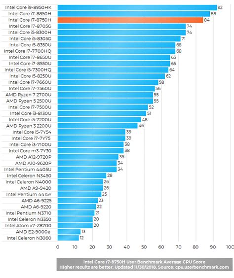 i7 8750h benchmark.